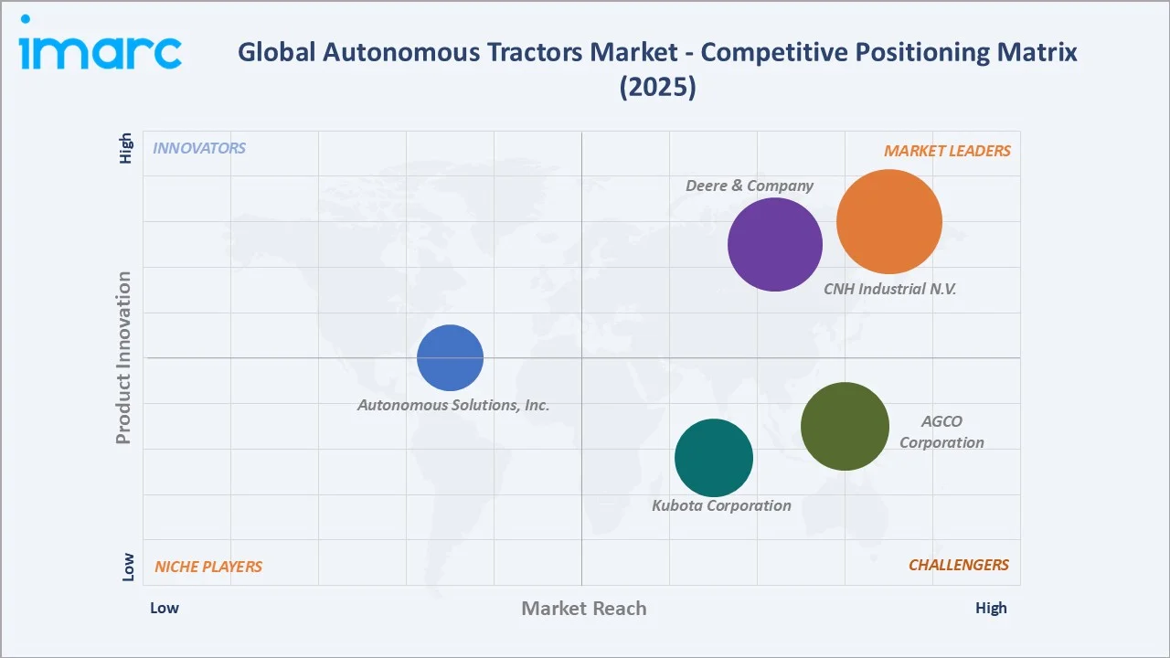 Autonomous Tractors Market Competitive  matrix