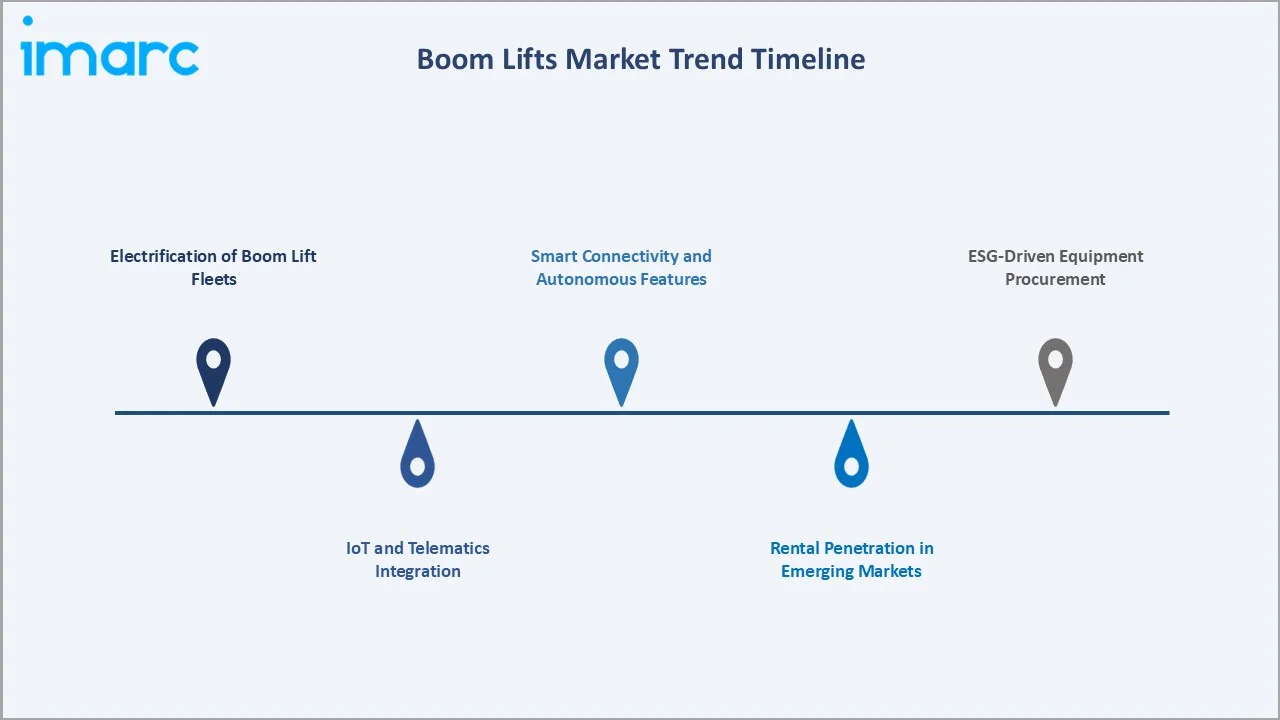 Boom Lifts Market Trend Timeline