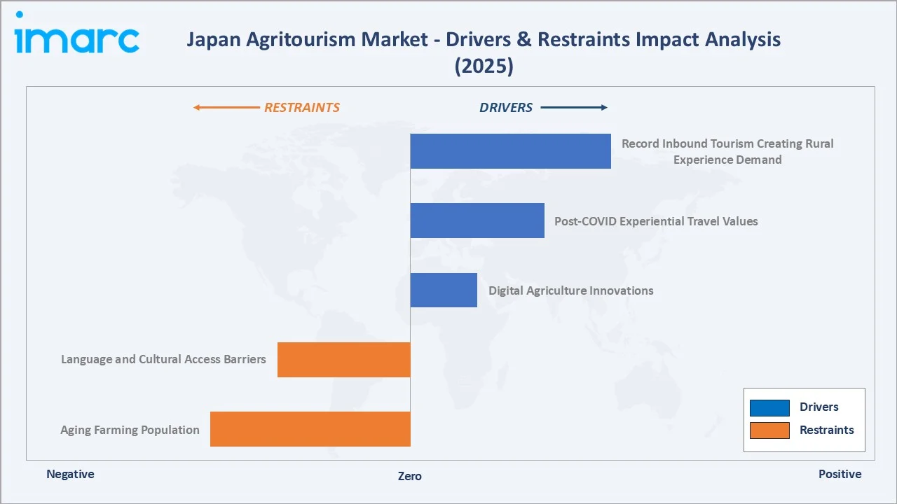 Japan Agritourism Market Drivers & Restraints