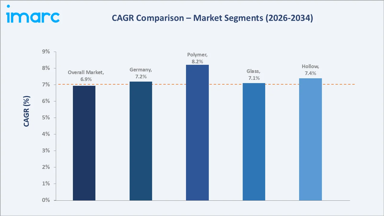 Europe Microspheres Market CAGR Comparison
