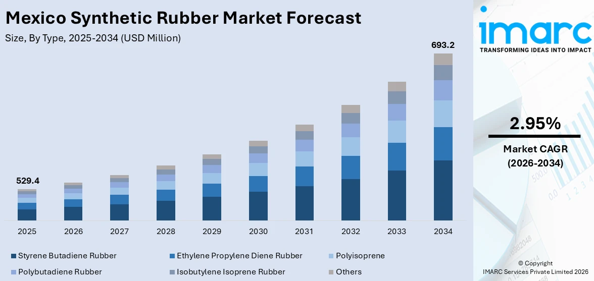 Mexico Synthetic Rubber Market Size