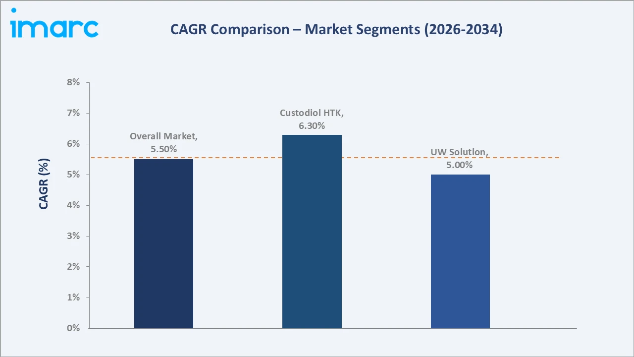 India Organ Preservation Market CAGR Comparison