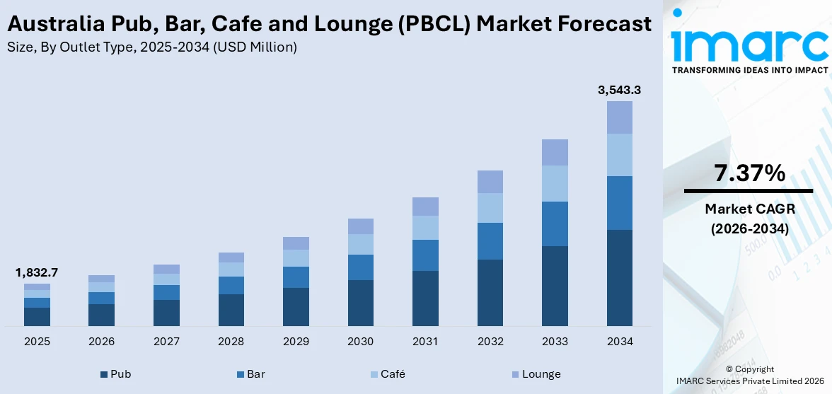 Australia Pub, Bar, Cafe and Lounge (PBCL) Market Size