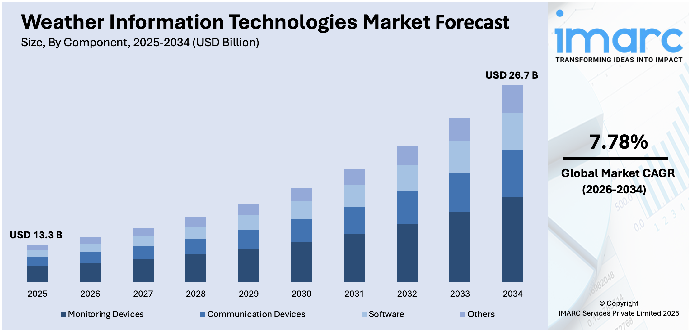 Weather Information Technologies Market Size