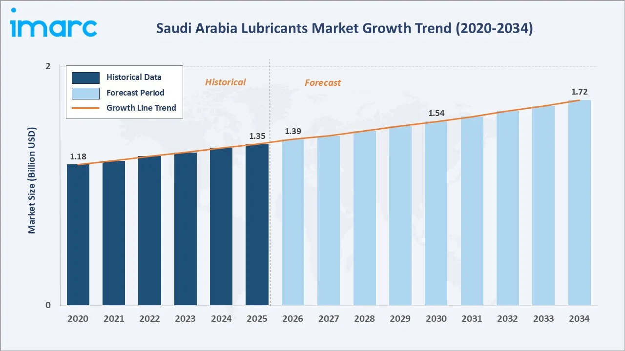 Saudi Arabia Lubricants Market Growth Trend