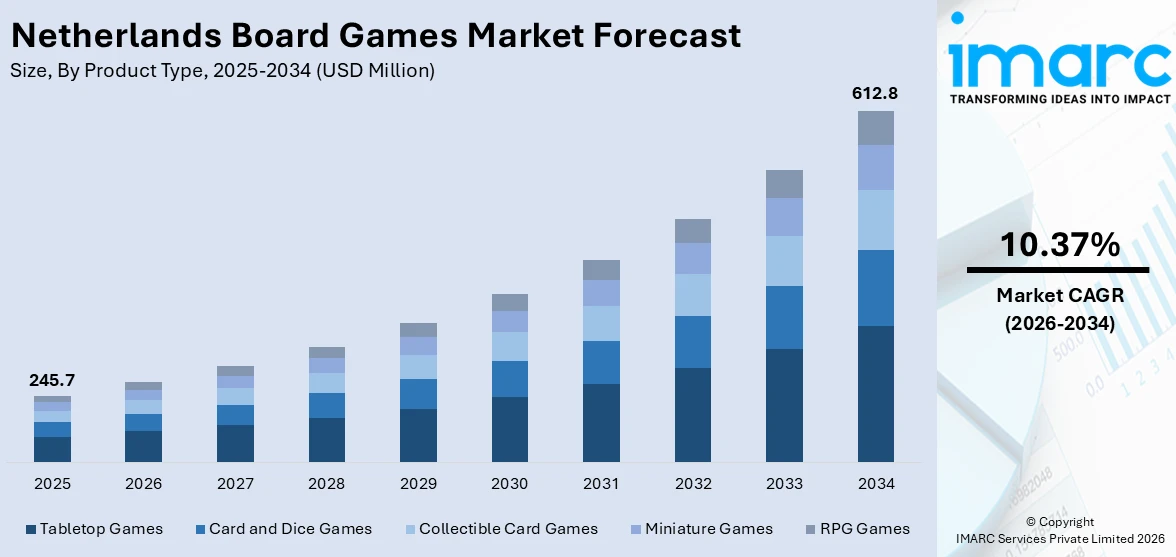 Netherlands Board Games Market Size