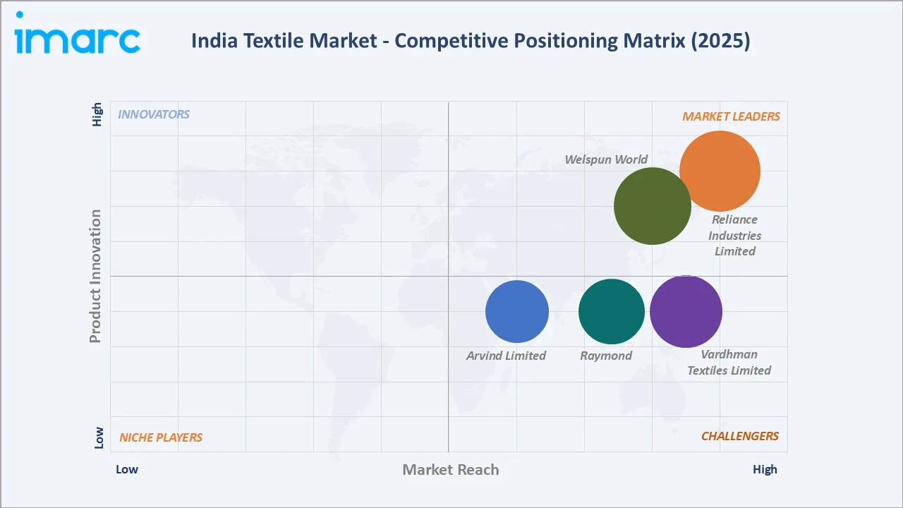 India Textile Market Competitive Positioning Matrix
