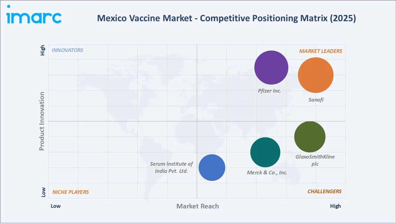 Mexico Vaccine Market By Competitive Positioning Matrix
