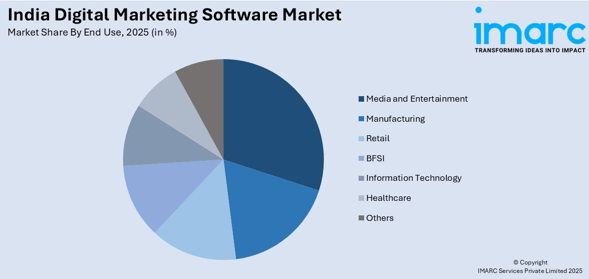 India Digital Marketing Software Market By End Use