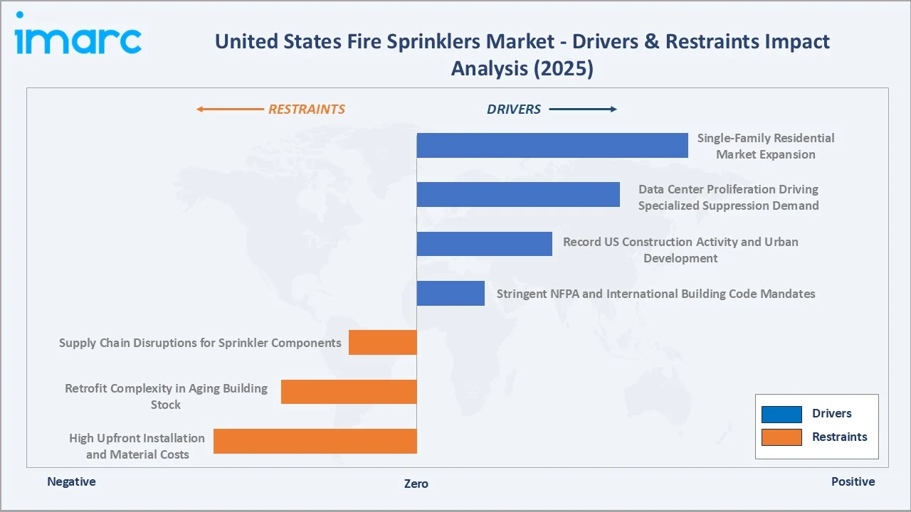 United States Fire Sprinklers Market Drivers & Restraints