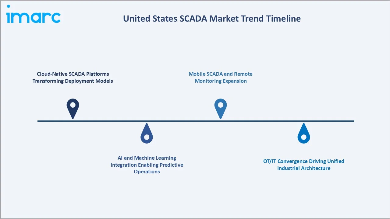 United States SCADA Market Trends