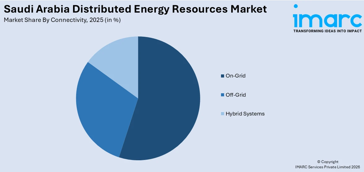 Saudi Arabia Distributed Energy Resources Market By Connectivity