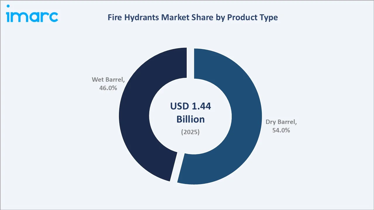 Fire Hydrants Market By Product Type