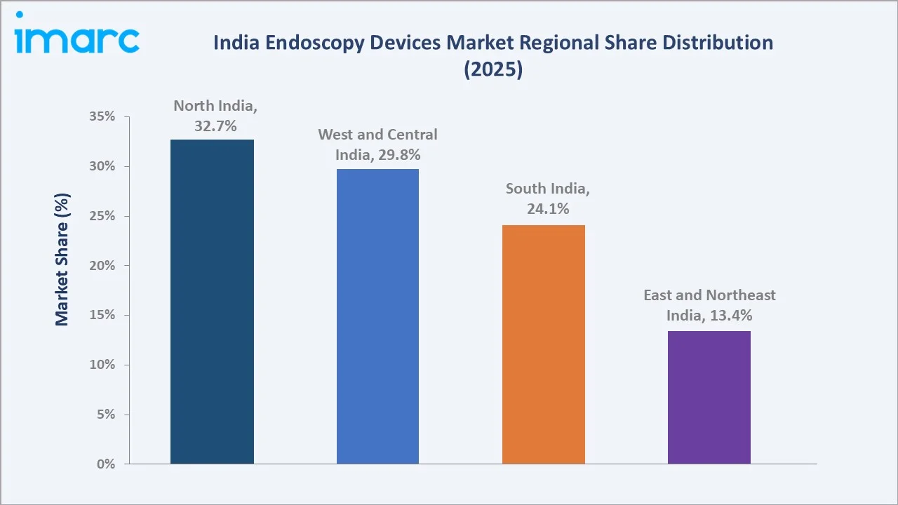 India Endoscopy Devices Market By Region