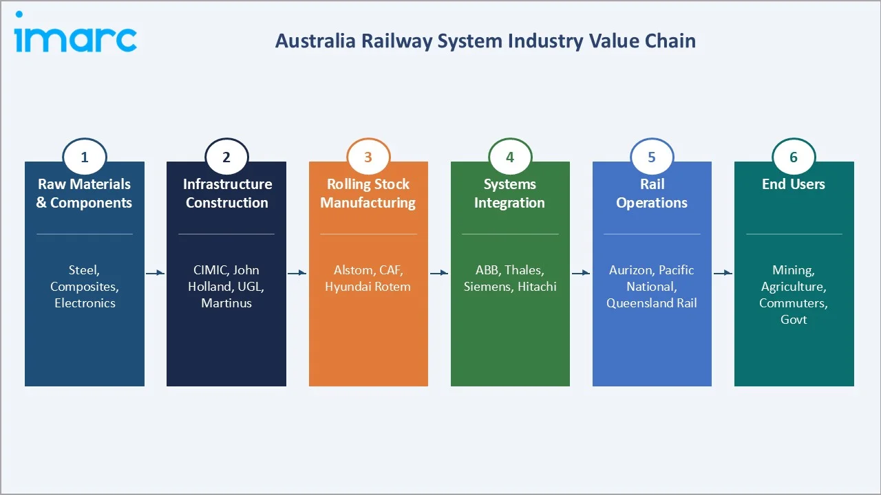 Australia Railway System Market Value Chain