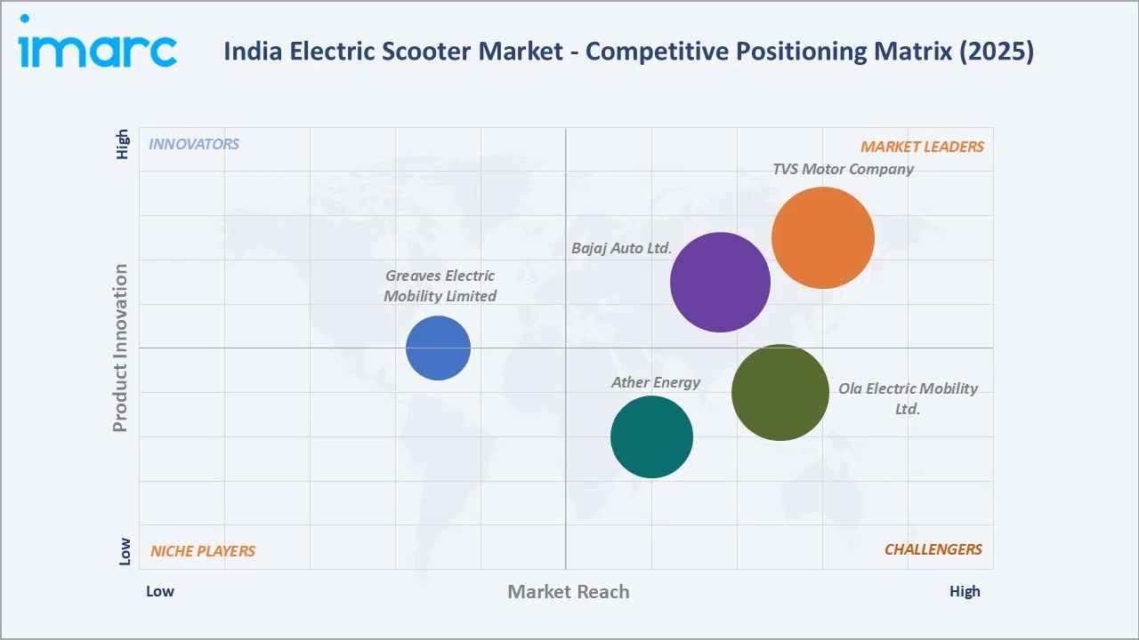 India Electric Scooter Market By Competitive Landscape