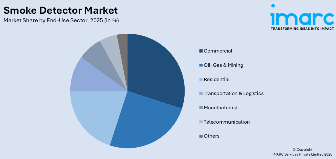 Smoke Detector Market By End-Use Sector