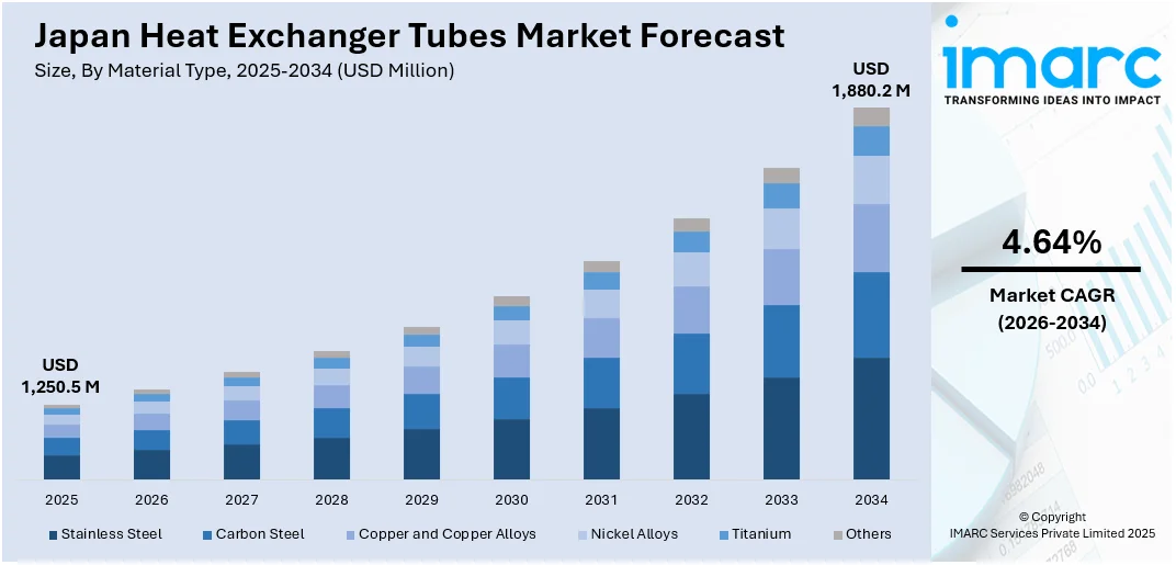 Japan Heat Exchanger Tubes Market Size