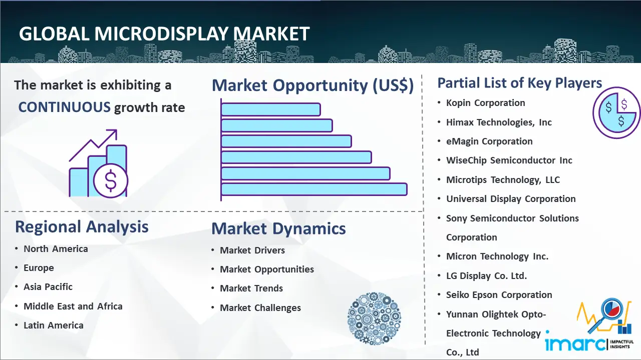 Global Microdisplay Market