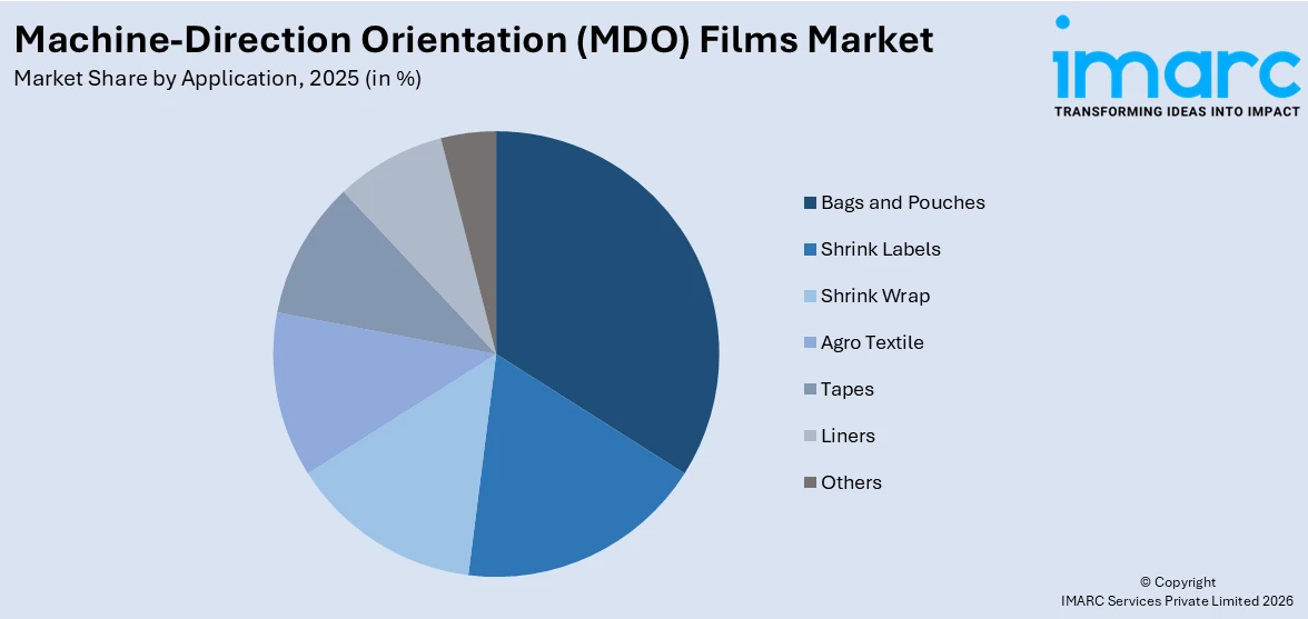 Machine-Direction Orientation (MDO) Films Market By Application