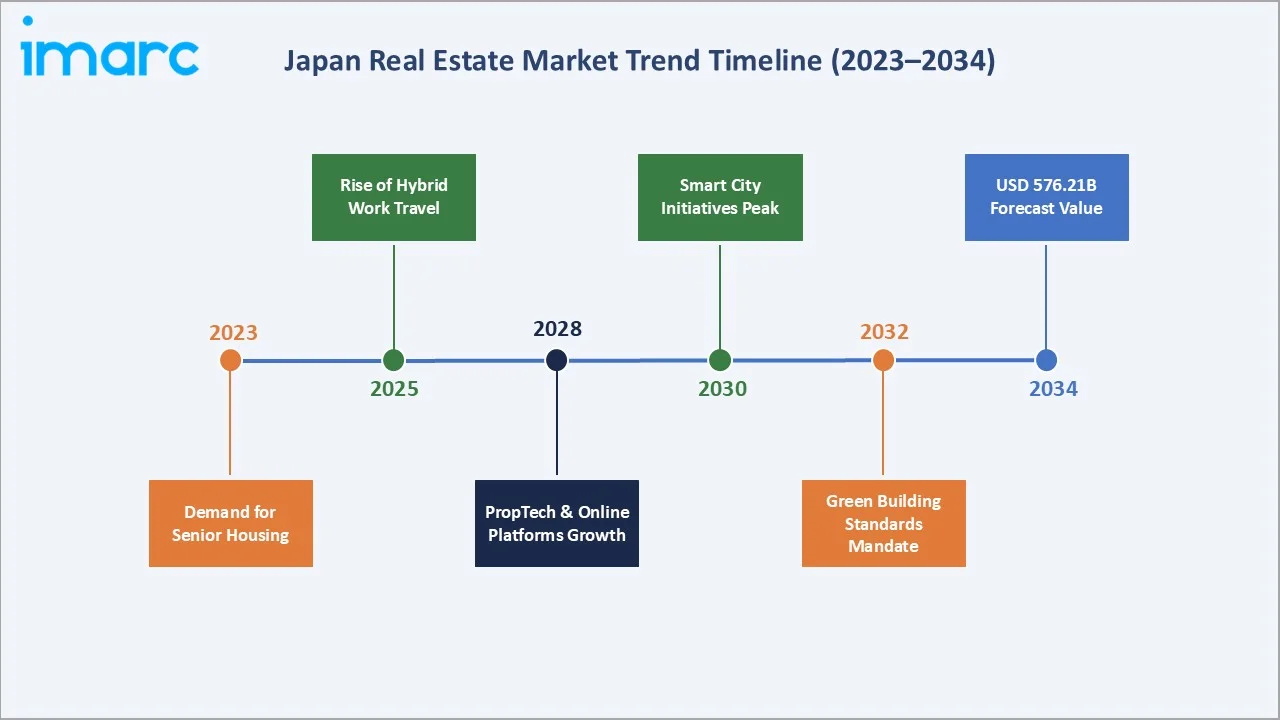 Japan Real Estate Market Trends