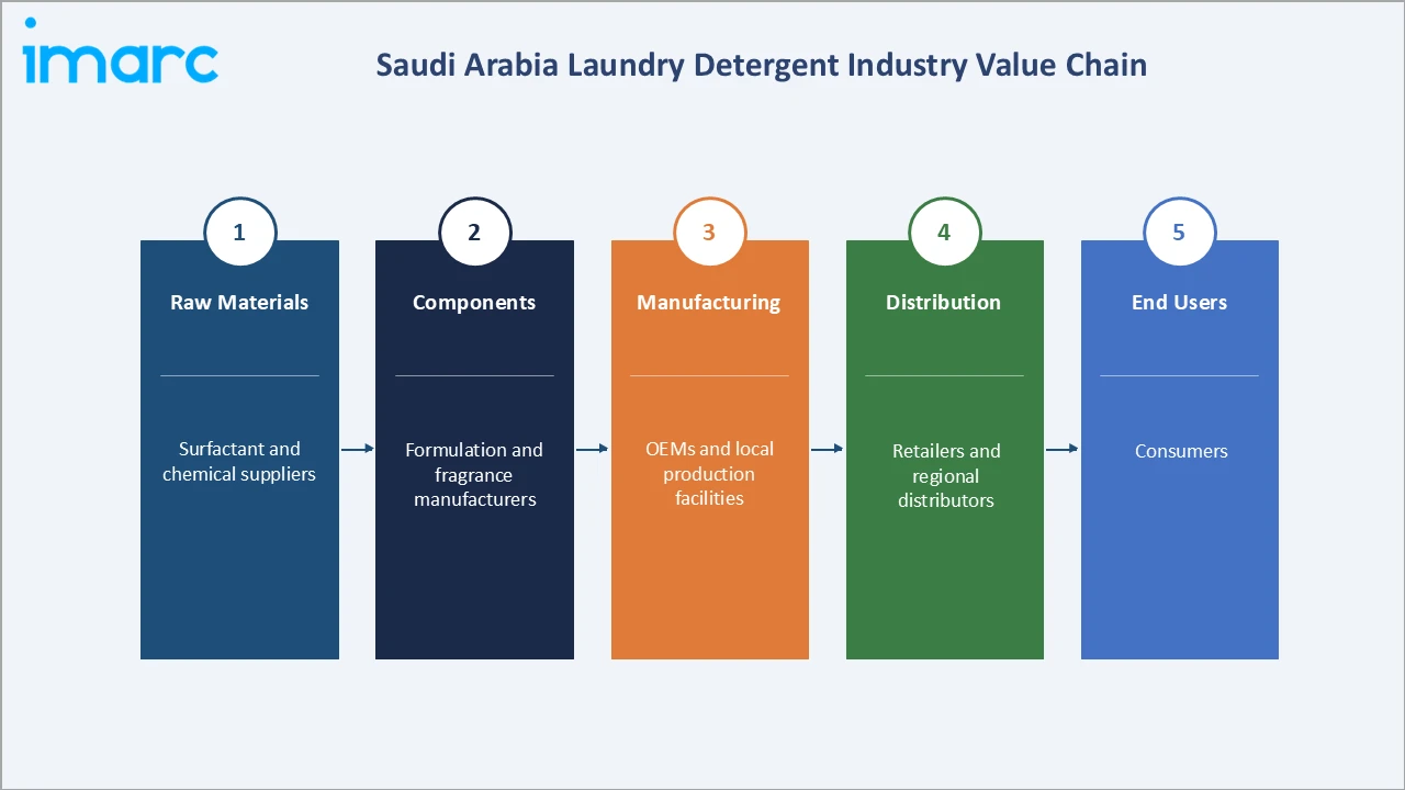 Saudi Arabia Laundry Detergent Market Industry Value Chain
