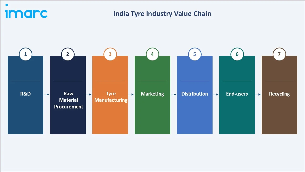 India Tyre Market Industry Value Chain