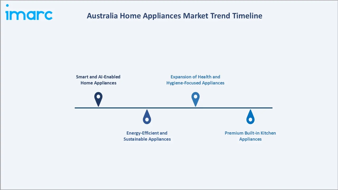 Australia Home Appliances Market Trend Timeline