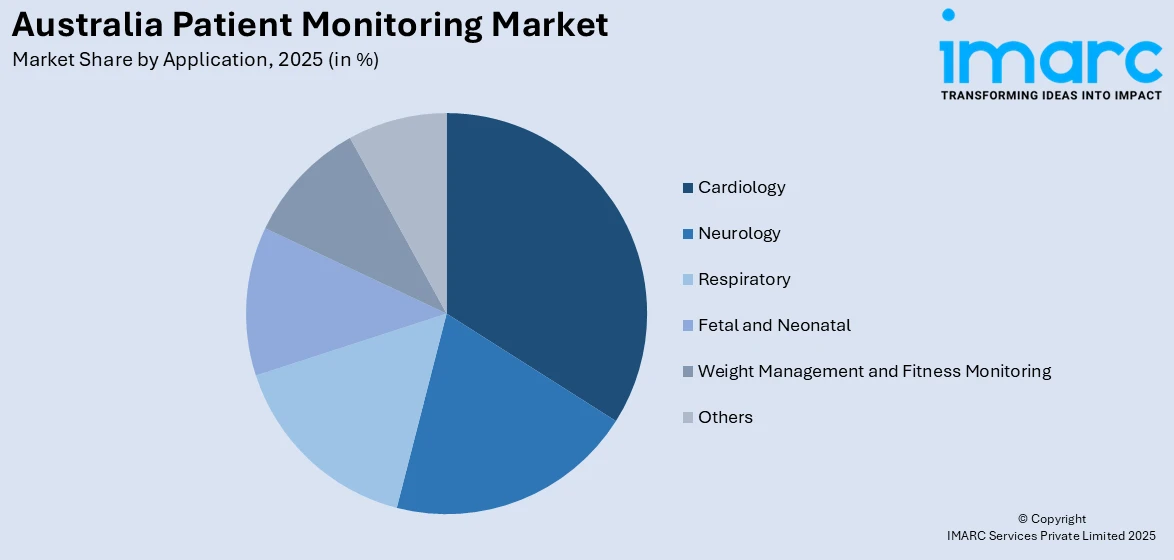 Australia Patient Monitoring Market by Application