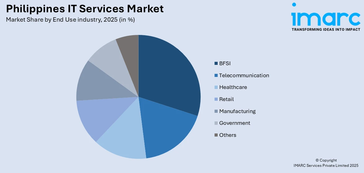 Philippines IT Services Market By End  Use Industry