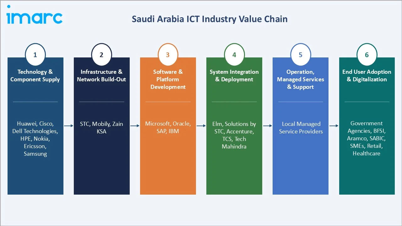 Saudi Arabia ICT Market Value Chain