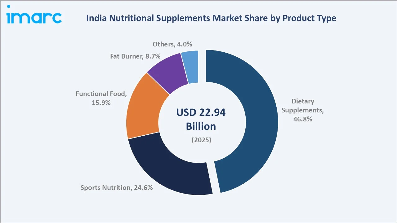 India Nutritional Supplements Market by Product Type