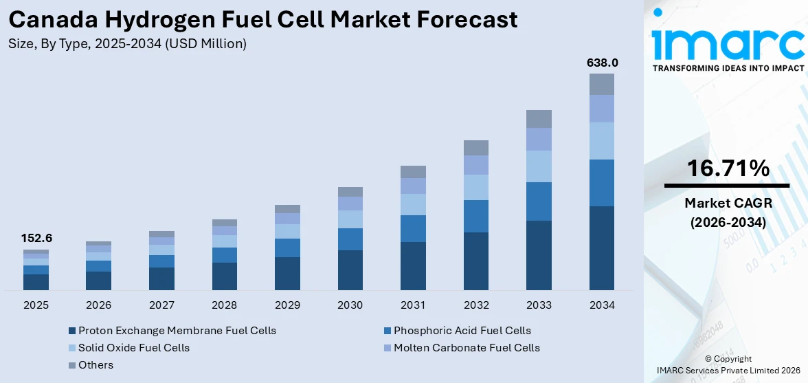 Canada Hydrogen Fuel Cell Market Size