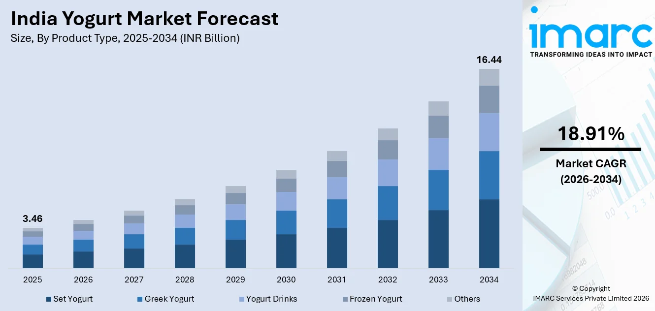 India Yogurt Market Size