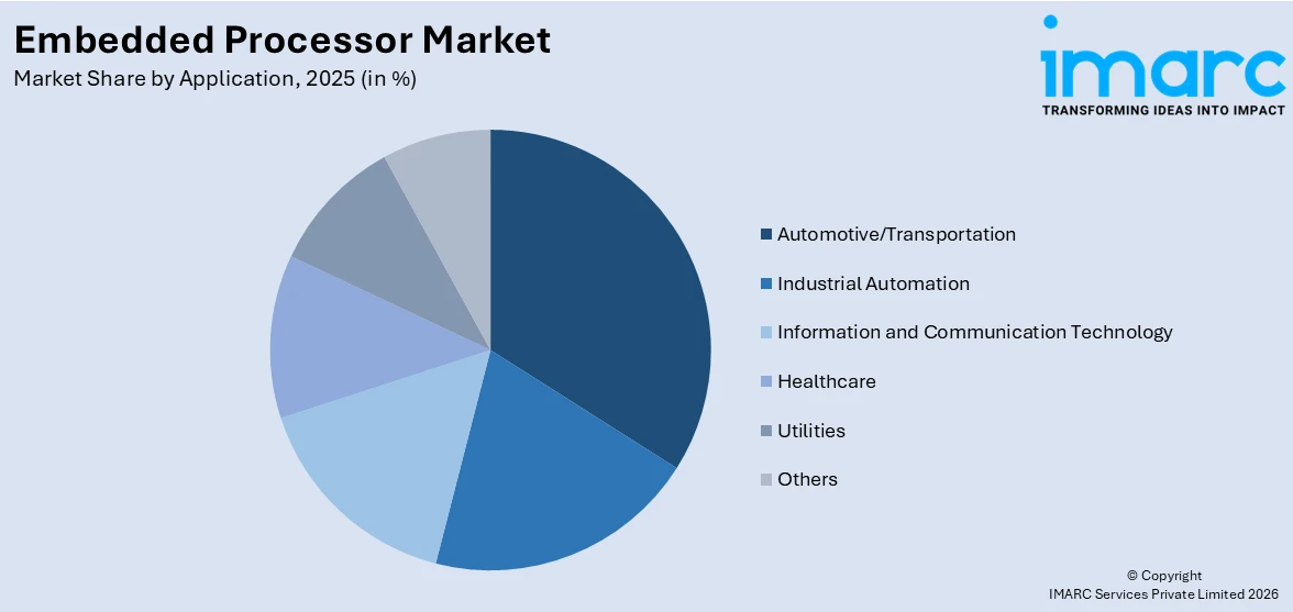 Embedded Processor Market By Application