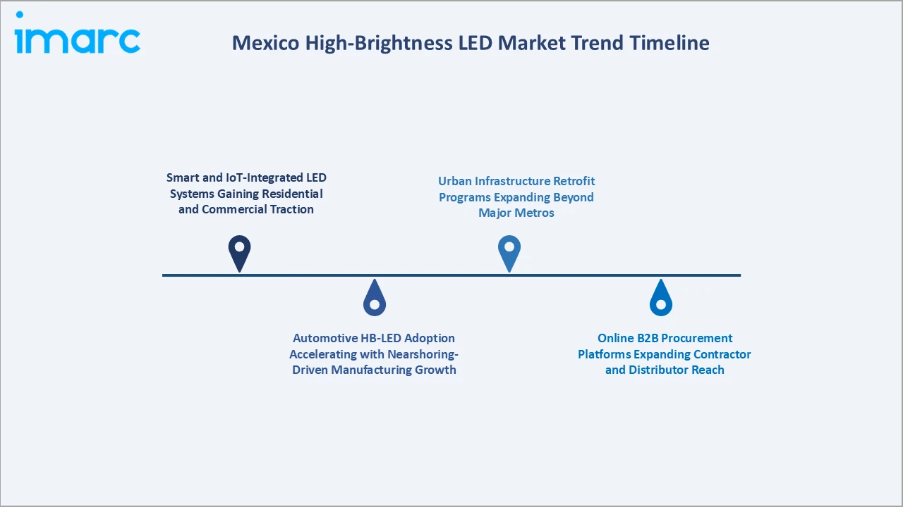 Mexico High-Brightness LED Market Trend Timeline