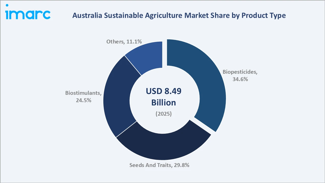 Australia Sustainable Agriculture Market By Product Type