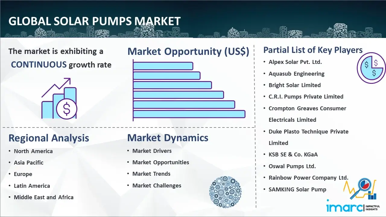 Global Solar Pumps Market