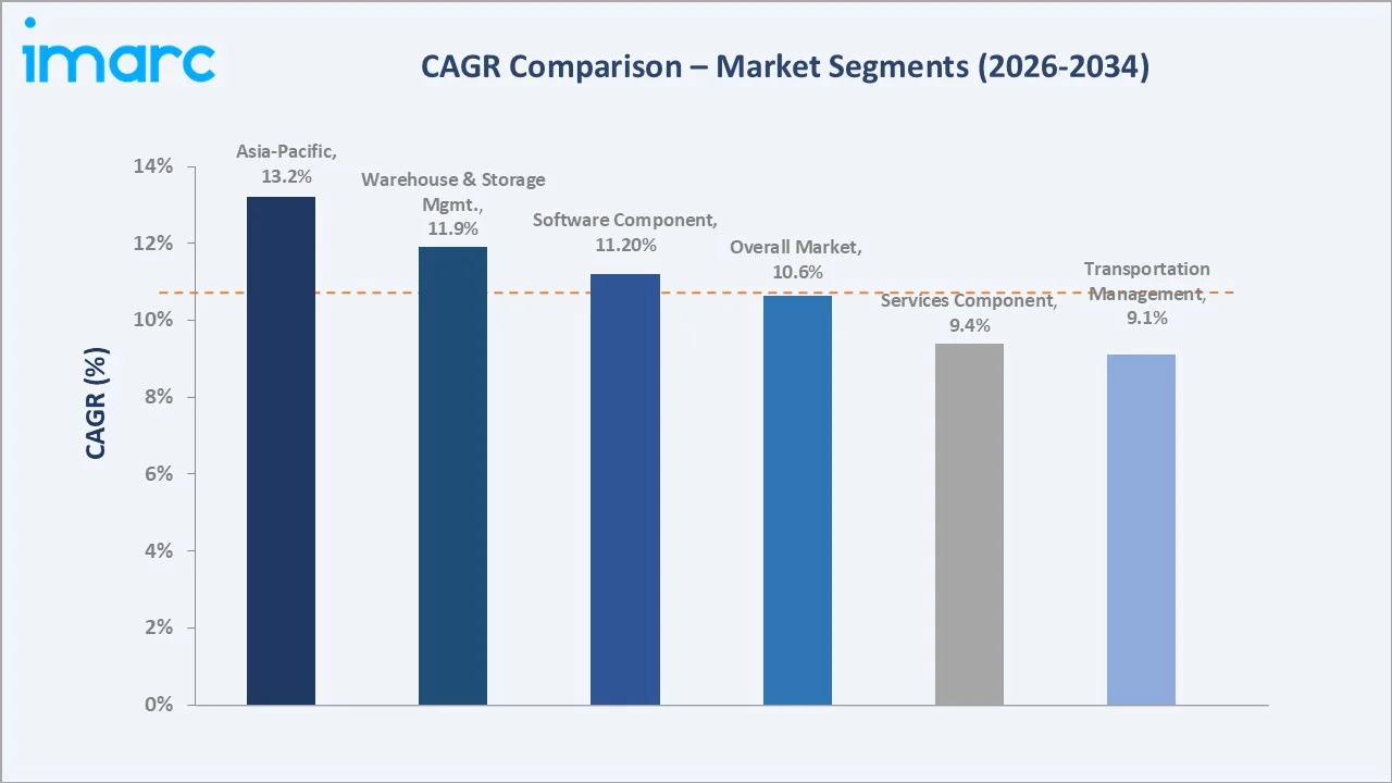 Logistics Automation Market CAGR Comparison
