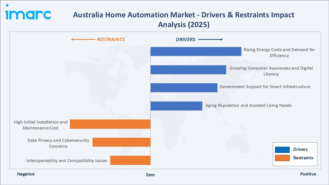 Australia Home Automation Market Drivers & Restraints