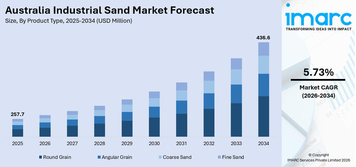 Australia Industrial Sand Market Size