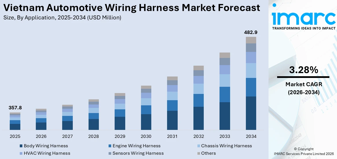 Vietnam Automotive Wiring Harness Market Size