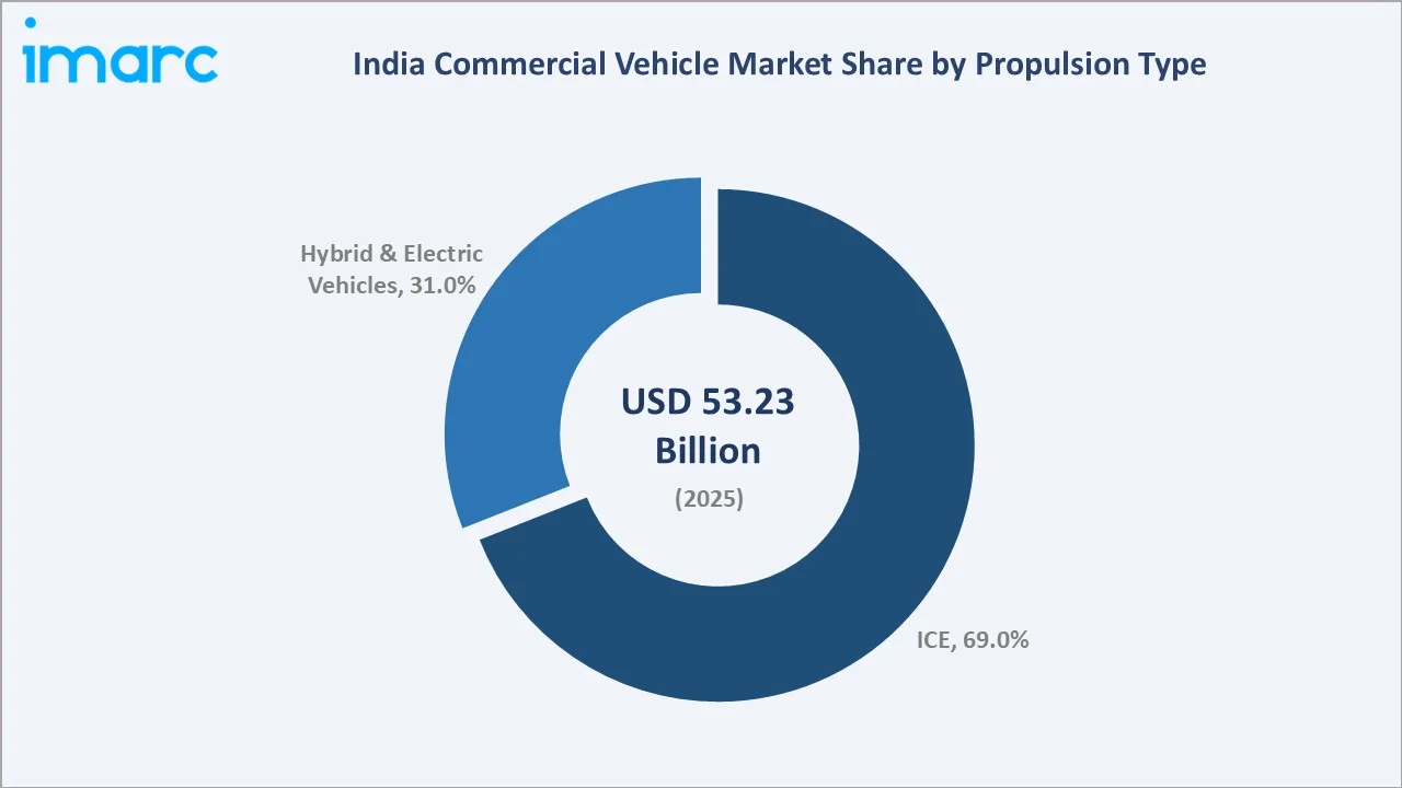 India Commercial Vehicle Market by Propulsion Type