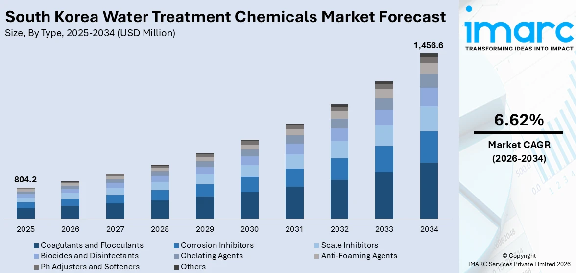 South Korea Water Treatment Chemicals Market Size