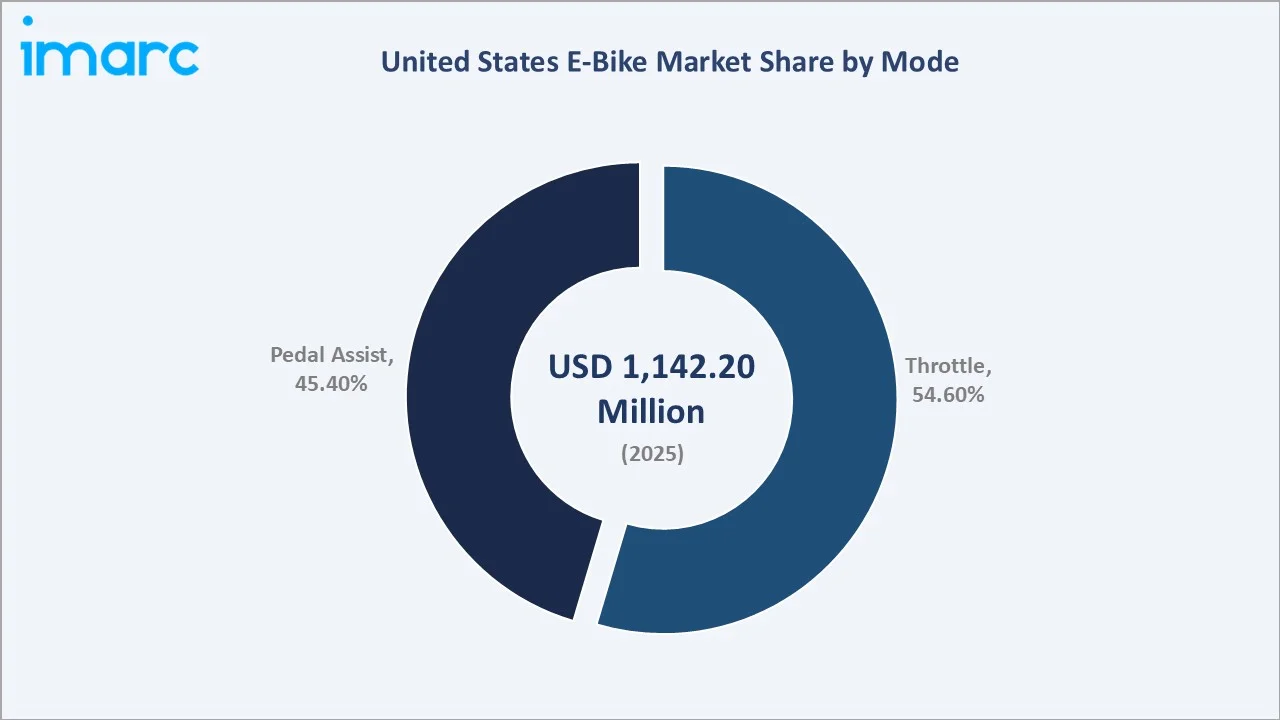 United States E-Bike Market By Mode