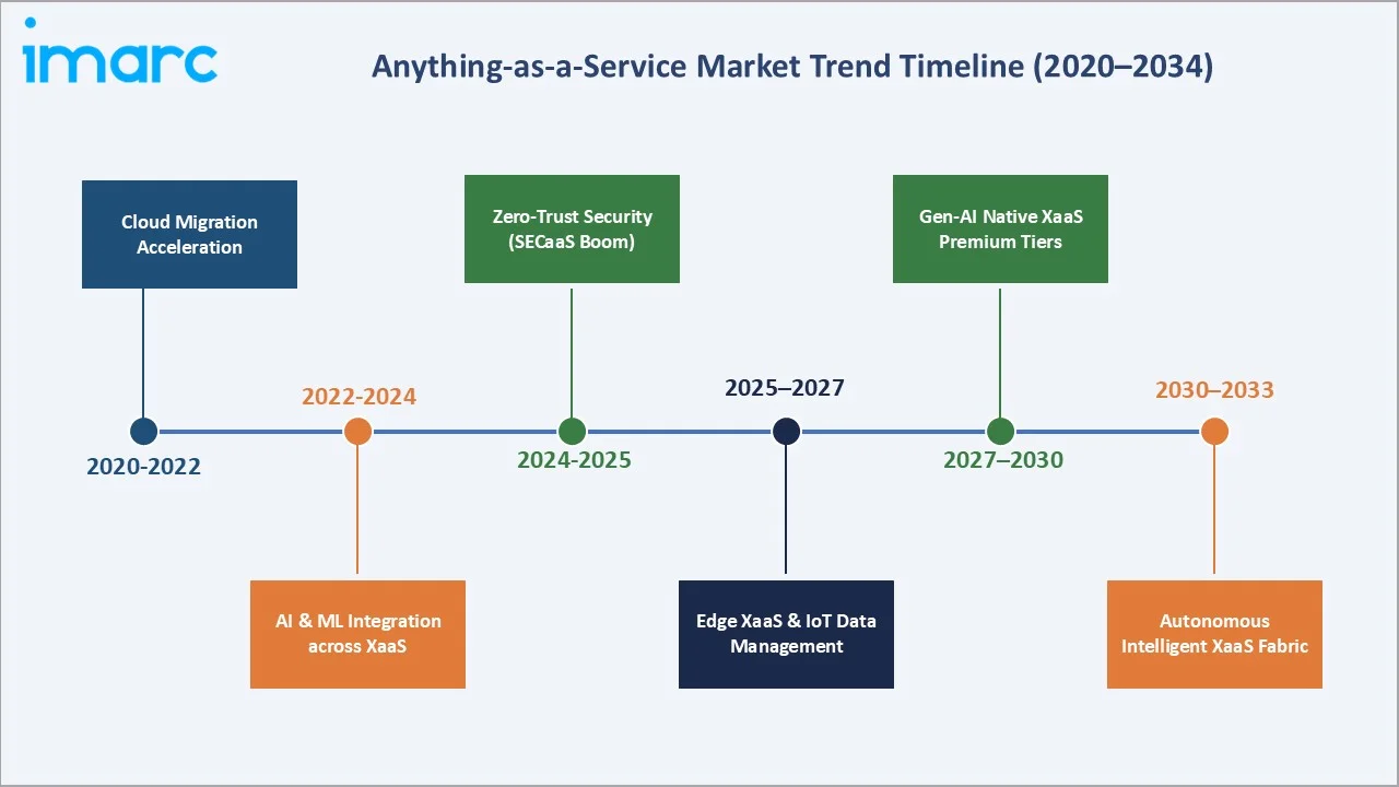 Anything-as-a-Service Market Trend Timeline