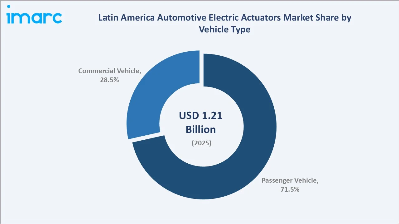 Latin America Automotive Electric Actuators Market by Vehicle Type