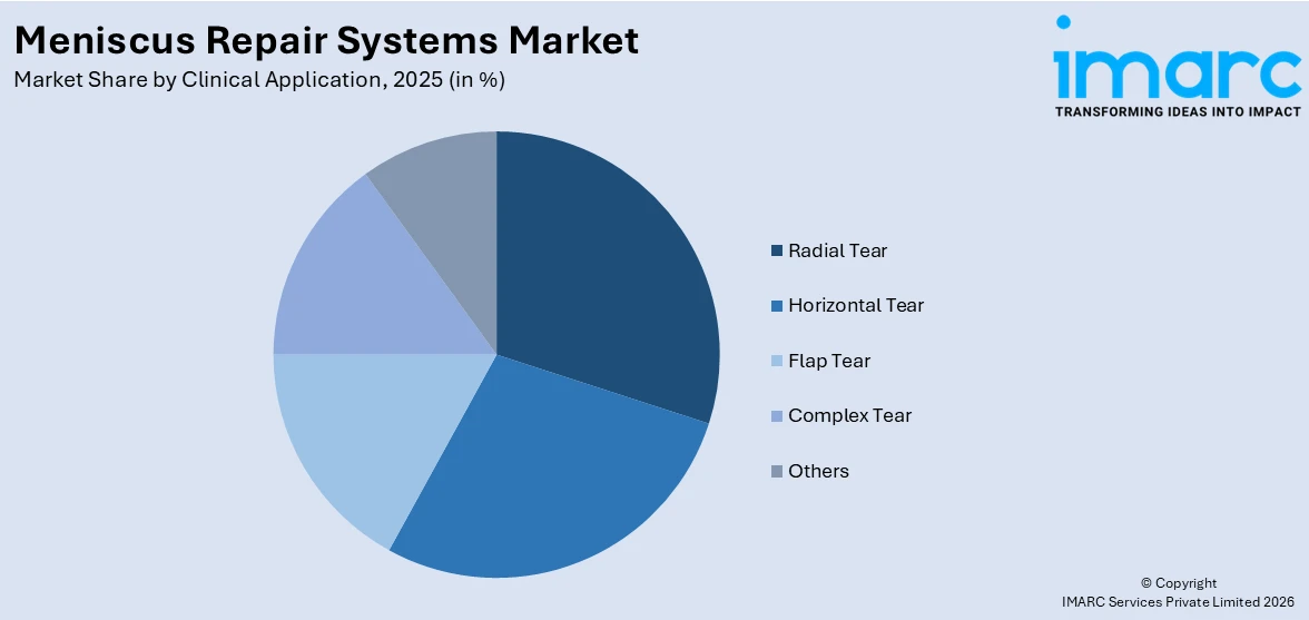 Meniscus Repair Systems Market By Clinical Application