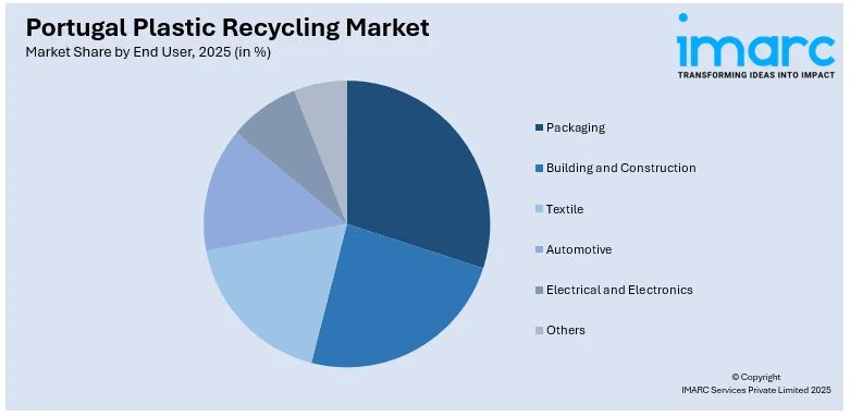 Portugal Plastic Recycling Market By End User