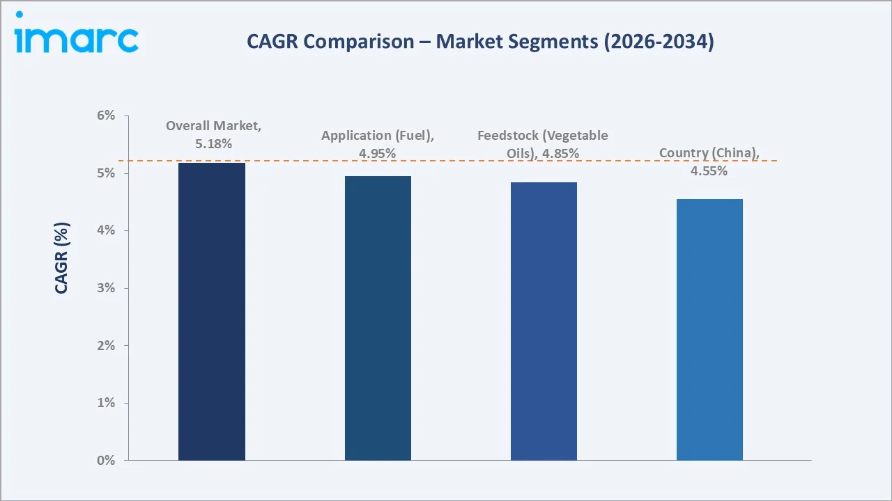 Asia Pacific Biodiesel Market CAGR Comparison